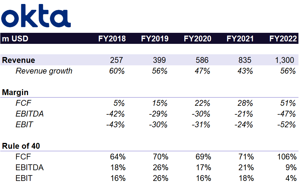 Okta Rule of 40 calculation